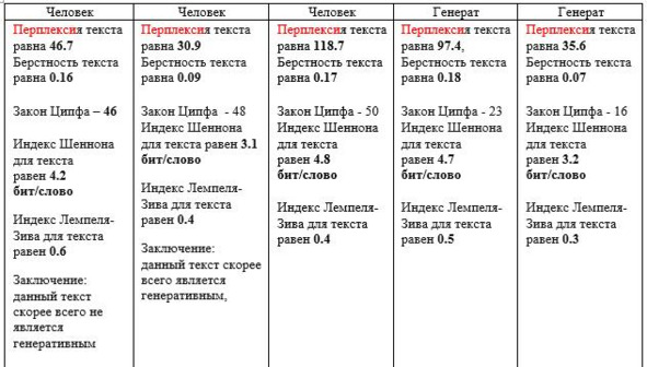 Рисунок 75 — Перплексия и берстность генеративного текста и текста, написанного человеком