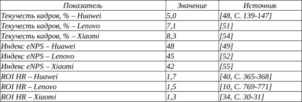 Таблица 19 — KPI HR эффективности