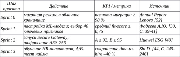 Таблица 26 — План внедрения AI Recruit Pro и показатели безопасности