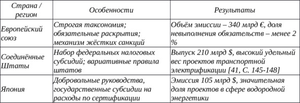 Таблица ВКР 5. Международные модели зелёного финансирования: сравнительный обзор