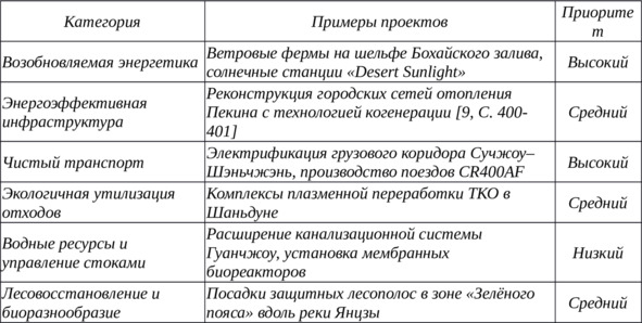 Таблица ВКР 10. Категории зелёных проектов в официальном каталоге PBoC