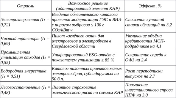 Таблица ВКР 14. Перспективные отрасли для внедрения китайских зелёных решений в РФ